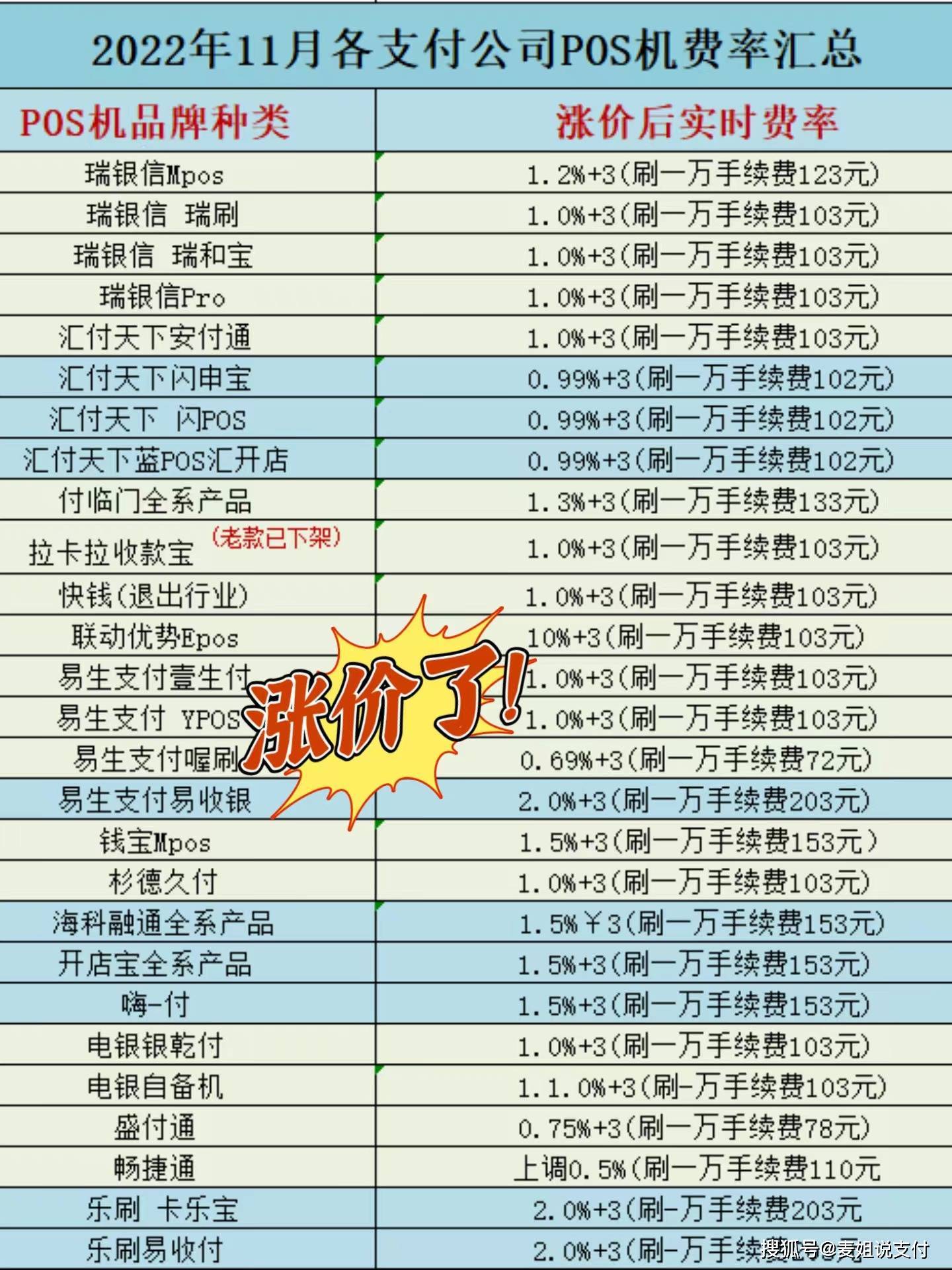 电银pos机费率政策最新_随行付pos机最新费率_银盛通pos机费率怎么调