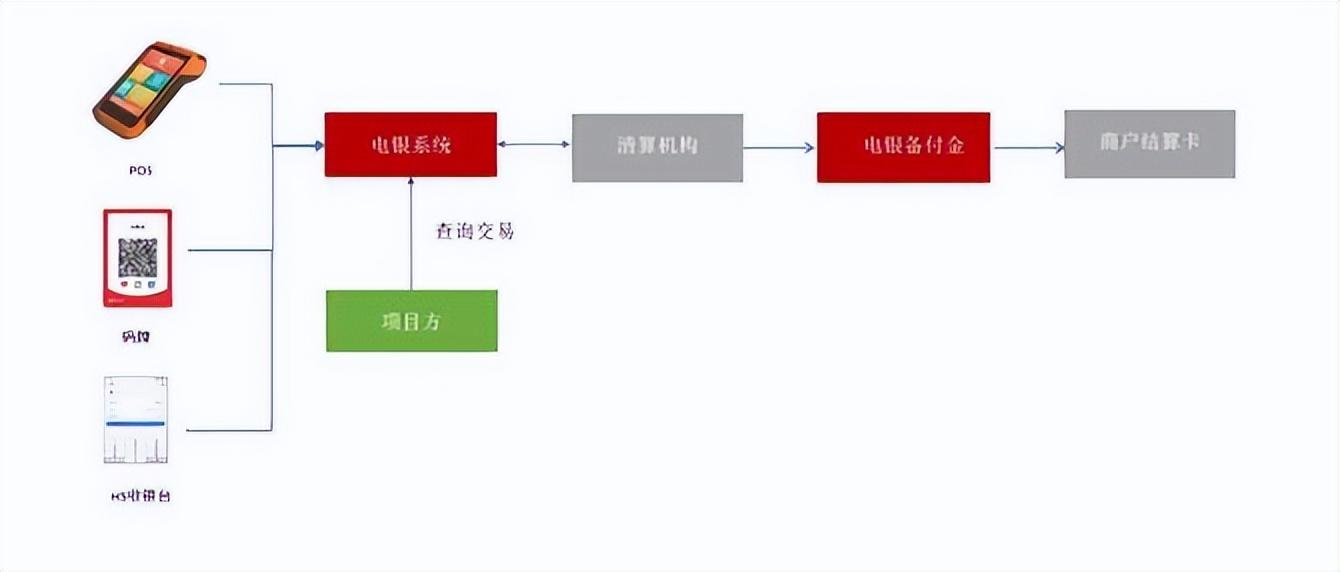 电银生活pos机正规吗 电银信息“商业收款解决方案”助力企业构建智慧商圈