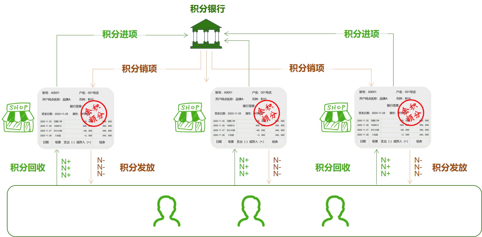 电银通pos机有积分吗_杉德网银通pos机正规吗_招行积分pos机