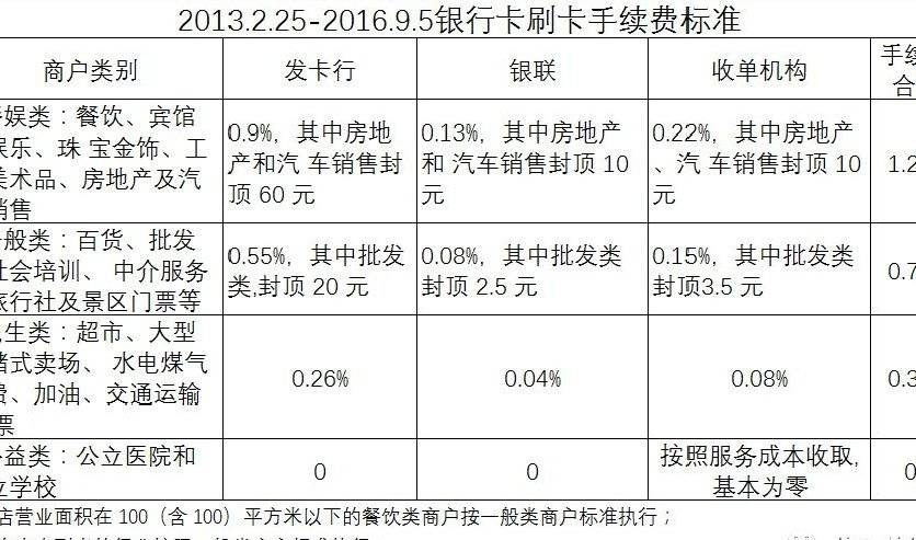 pos机刷卡费率9月调整_招商银行pos机费率_电银通pos机费率增高