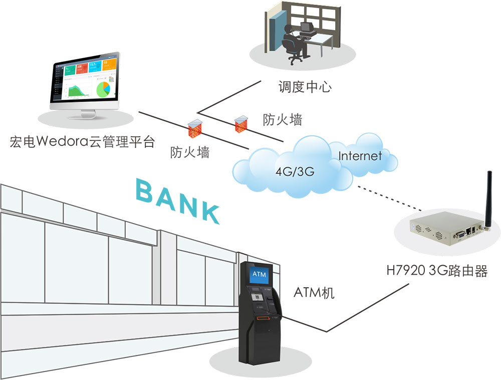 电银联pos_电银pos机怎么连接网络_银盛pos机无法连接网络